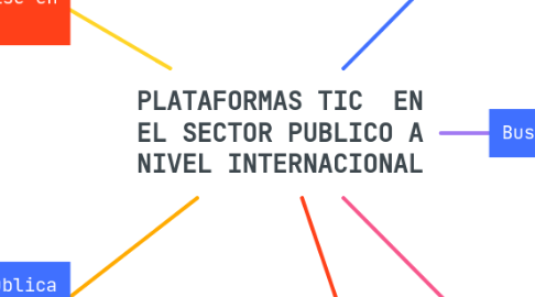 Mind Map: PLATAFORMAS TIC EN EL SECTOR PUBLICO A NIVEL INTERNACIONAL
