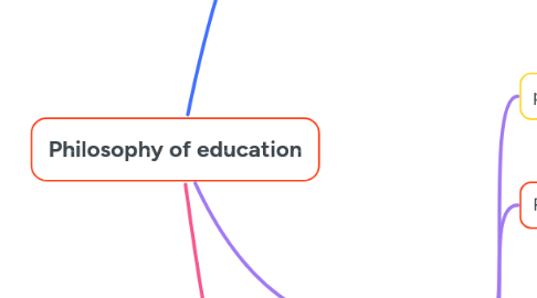 Mind Map: Philosophy of education