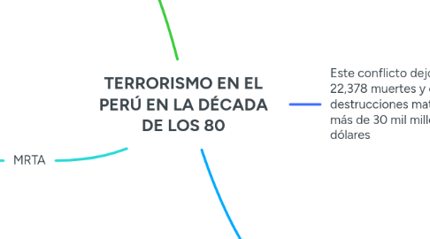 Mind Map: TERRORISMO EN EL PERÚ EN LA DÉCADA DE LOS 80