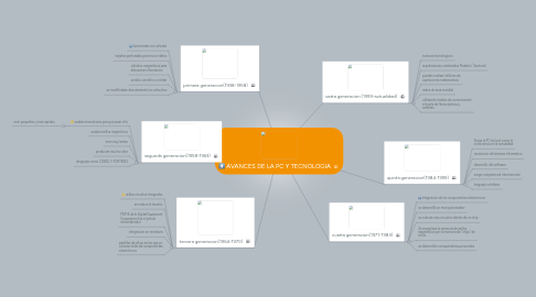 Mind Map: AVANCES DE LA PC Y TECNOLOGIA