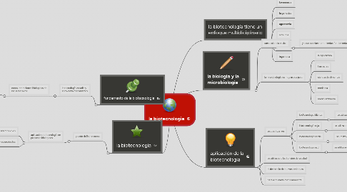 Mind Map: la biotecnologia