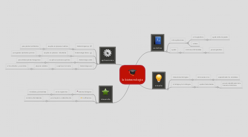 Mind Map: la biotecnologia