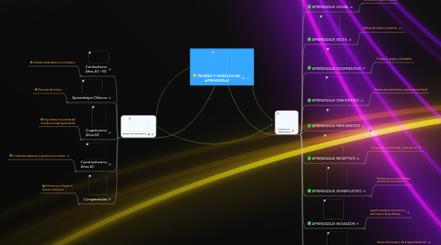 Mind Map: TEORÍAS Y MODELOS DEL APRENDIZAJE