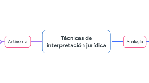 Mind Map: Técnicas de interpretación jurídica