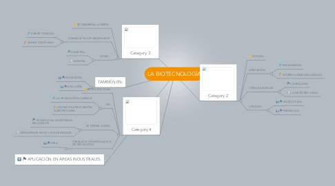 Mind Map: LA BIOTECNOLOGÍA