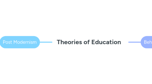 Mind Map: Theories of Education
