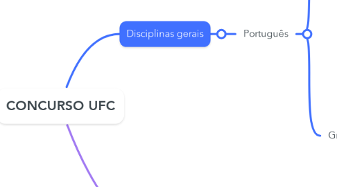 Mind Map: CONCURSO UFC