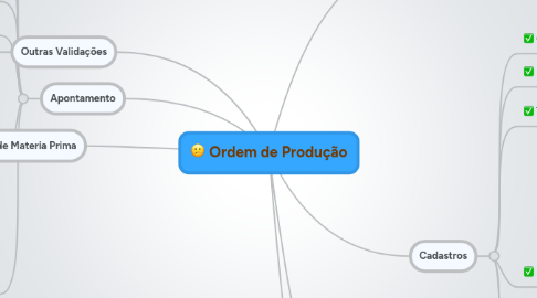 Mind Map: Ordem de Produção