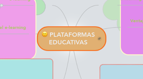 Mind Map: PLATAFORMAS EDUCATIVAS