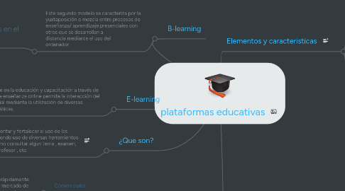 Mind Map: plataformas educativas