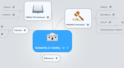 Mind Map: Reliability & Validity