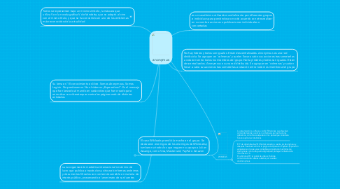 Mind Map: anonymus