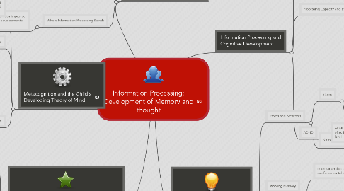 Mind Map: Information Processing: Development of Memory and thought