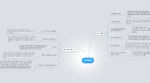 Mind Map: INTERNET