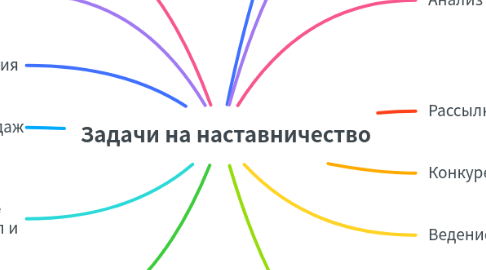 Mind Map: Задачи на наставничество
