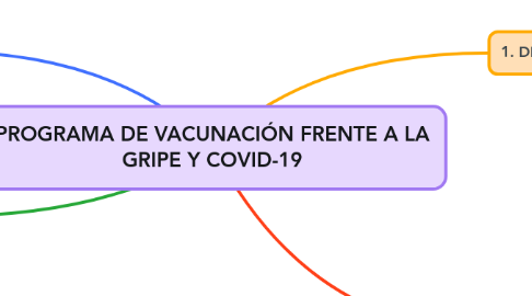 Mind Map: PROGRAMA DE VACUNACIÓN FRENTE A LA GRIPE Y COVID-19