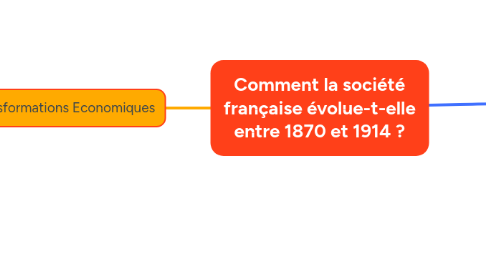 Mind Map: Comment la société française évolue-t-elle entre 1870 et 1914 ?