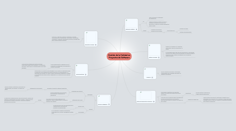 Mind Map: Gestión de la Calidad en Proyectos de Software
