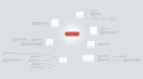 Mind Map: Gestión de la Calidad en Proyectos de Software