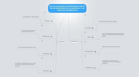 Mind Map: DE LAS CUALIDADES INDISPENSABLES PARA EL MEJOR DESEMPEÑO DE LAS MAESTRAS Y LOS MAESTROS PROGRESISTAS