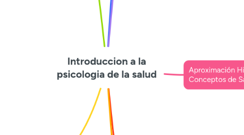Mind Map: Introduccion a la psicologia de la salud