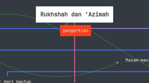 Mind Map: Rukhshah dan 'Azimah