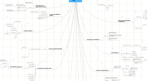 Mind Map: Fenomenología del cuerpo