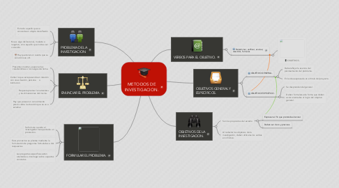 Mind Map: METODOS DE INVESTIGACION.