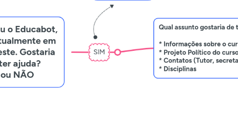Mind Map: Olá! Eu sou o Educabot, e estou atualmente em fase de teste. Gostaria de obter ajuda? SIM ou NÃO