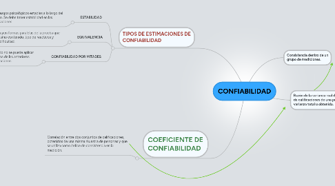 Mind Map: CONFIABILIDAD