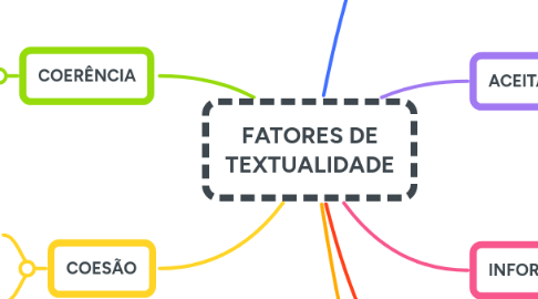 Mind Map: FATORES DE TEXTUALIDADE