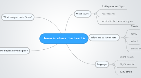 Mind Map: Home is where the heart is