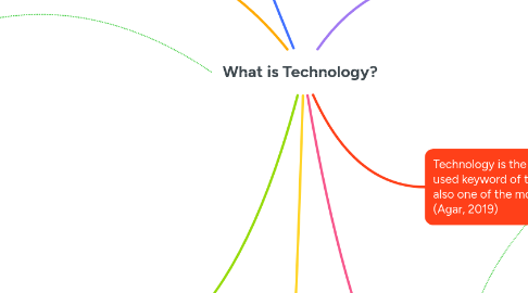 Mind Map: What is Technology?