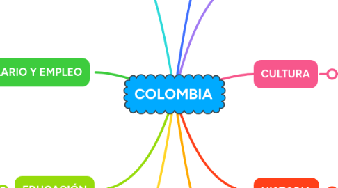 Mind Map: COLOMBIA