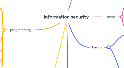 information security | MindMeister Mind map