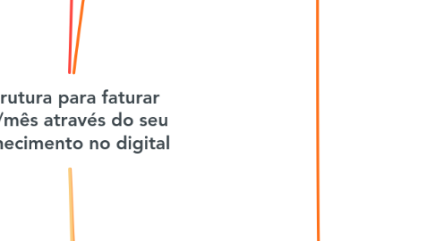 Mind Map: Estrutura para faturar 30k/mês através do seu conhecimento no digital