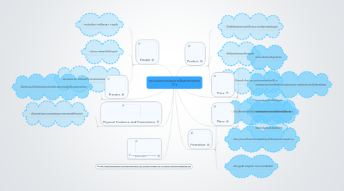 Mind Map: กระบวนการวางแผนการสื่อสารการตลาด 7P's