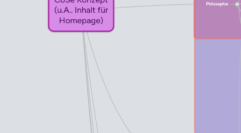 Mind Map: CoSe Konzept (u.A.. Inhalt für Homepage)