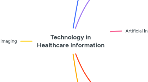 Mind Map: Technology in Healthcare Information
