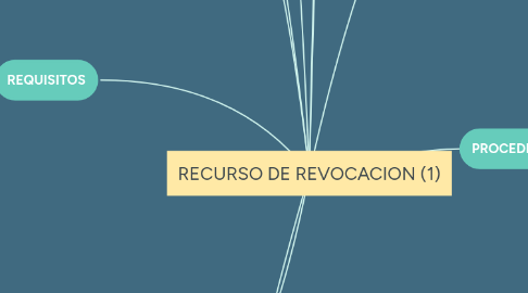 Mind Map: RECURSO DE REVOCACION (1)