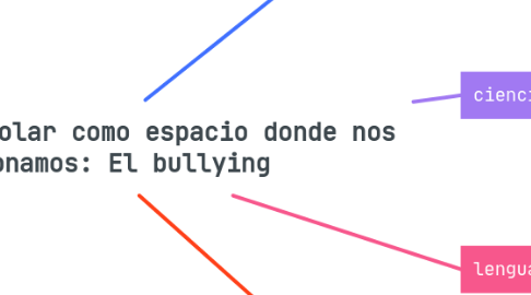 Mind Map: El contexto escolar como espacio donde nos relacionamos: El bullying