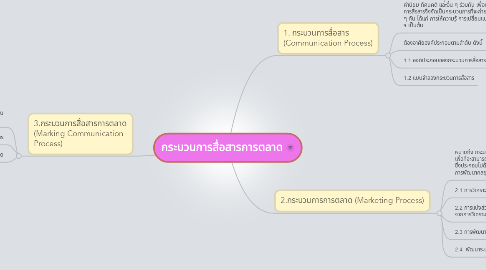 Mind Map: กระบวนการสื่อสารการตลาด