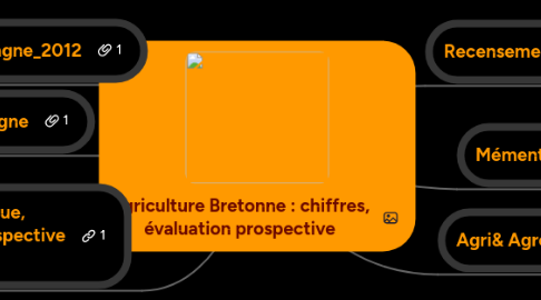 Mind Map: Agriculture Bretonne : chiffres, évaluation prospective