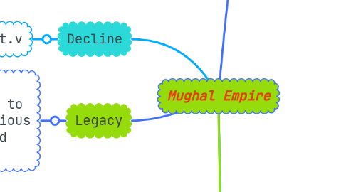 Mind Map: Mughal Empire