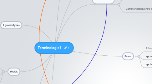 Mind Map: Terminologie1