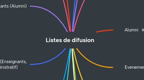 Mind Map: Listes de difusion
