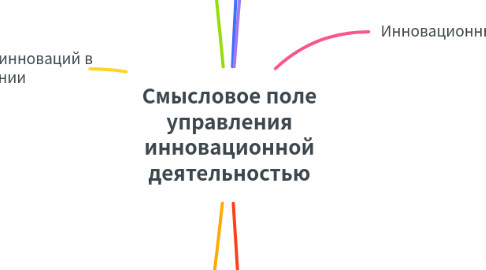 Mind Map: Смысловое поле управления инновационной деятельностью