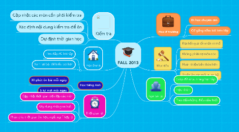 Mind Map: FALL 2013