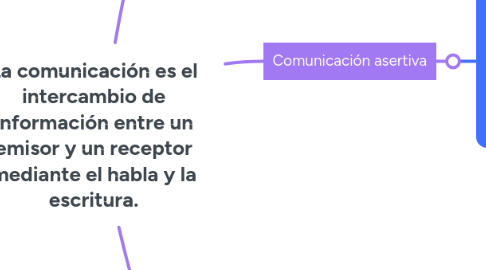 Mind Map: La comunicación es el intercambio de información entre un emisor y un receptor mediante el habla y la escritura.