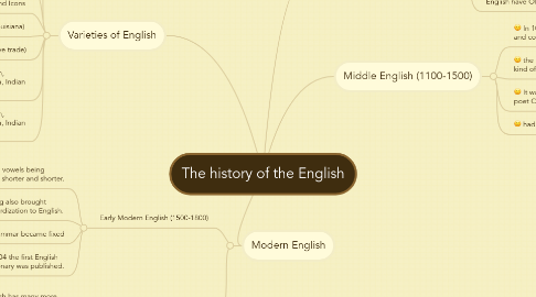 Mind Map: The history of the English